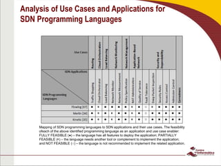 Analysis of Use Cases and Applications for
SDN Programming Languages
Mapping of SDN programming languages to SDN applications and their use cases. The feasibility
ofeach of the above identified programming language as an application and use case enabler:
FULLY FEASIBLE (●) – the language has all features to deploy the application; PARTIALLY
FEASIBLE (◐) – the language needs another tool or complement to implement the application;
and NOT FEASIBLE (○) – the language is not recommended to implement the related application.
Use Cases
Routing
Cloud
Orchestration
LoadBalancing
Network
Monitoring
Network
Management
Application-
BasedNetwork
Securityand
Dependability
Correctness
SDN
Applications
SDN Programming
Languages
TrafficShapping
CloudOrchestrator
LoadBalancing
NetworkMonitor
NetworkMeasurement
PolicySpecification
NATAdministration
QualityofService
FaultTolerance
DeepPacketInspection
SecurityRules
AccessControl
AdmissionControl
Flowlog [67] ● ◐ ● ● ● ● ◐ ● ○ ◐ ● ● ● ●
Merlin [34] ● ◐ ● ◐ ● ● ◐ ● ○ ● ● ● ● ●
Kinetic [35] ● ◐ ● ◐ ● ● ◐ ● ○ ● ● ● ● ●
 