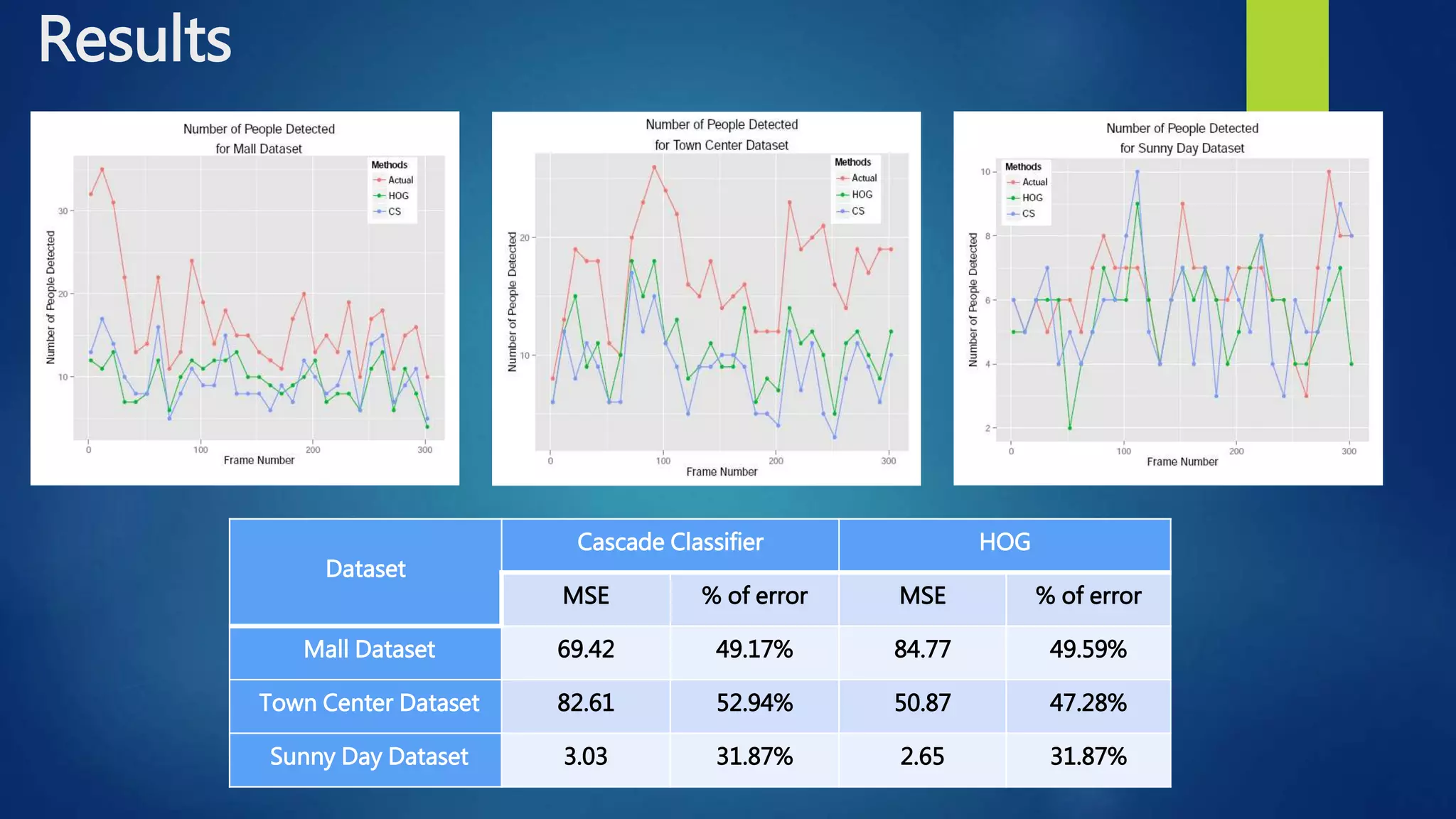 Results
Dataset
Cascade Classifier HOG
MSE % of error MSE % of error
Mall Dataset 69.42 49.17% 84.77 49.59%
Town Center Dataset 82.61 52.94% 50.87 47.28%
Sunny Day Dataset 3.03 31.87% 2.65 31.87%
 