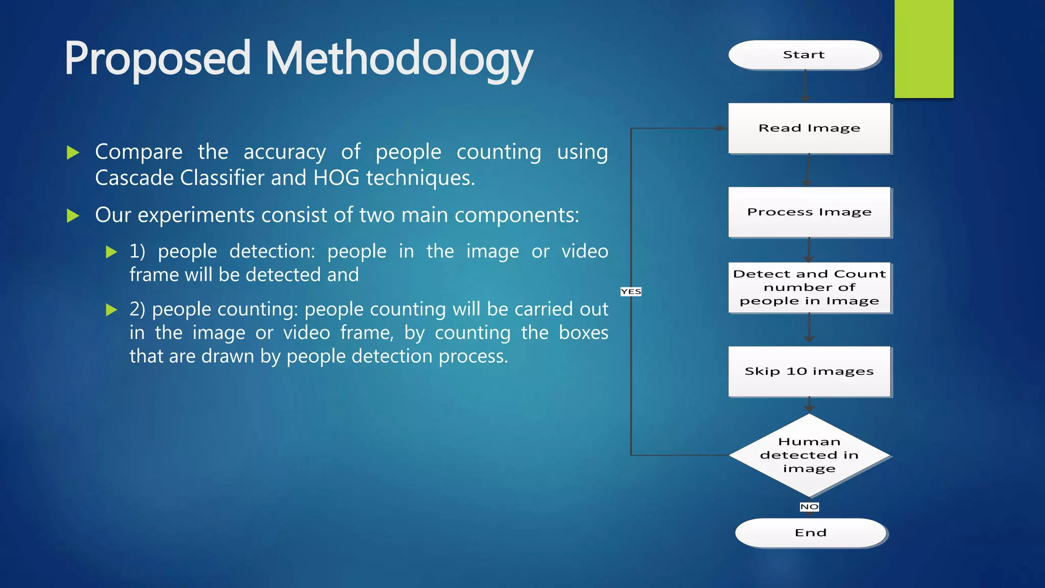 Proposed Methodology
 Compare the accuracy of people counting using
Cascade Classifier and HOG techniques.
 Our experiments consist of two main components:
 1) people detection: people in the image or video
frame will be detected and
 2) people counting: people counting will be carried out
in the image or video frame, by counting the boxes
that are drawn by people detection process.
Read Image
Process Image
Detect and Count
number of
people in Image
Skip 10 images
Human
detected in
image
End
Start
NO
YES
 