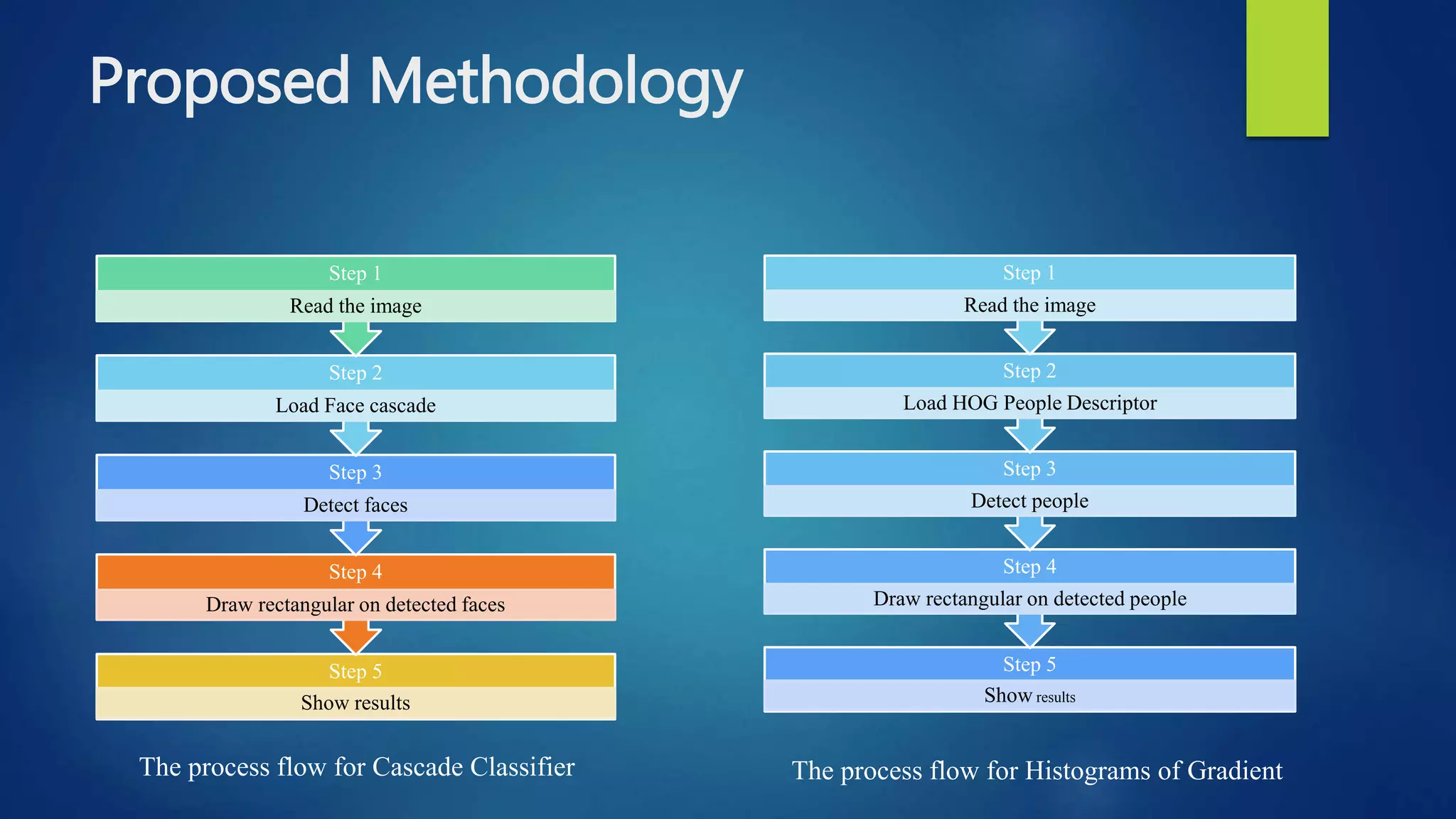 Proposed Methodology
Step 5
Show results
Step 4
Draw rectangular on detected faces
Step 3
Detect faces
Step 2
Load Face cascade
Step 1
Read the image
Step 5
Show results
Step 4
Draw rectangular on detected people
Step 3
Detect people
Step 2
Load HOG People Descriptor
Step 1
Read the image
The process flow for Cascade Classifier The process flow for Histograms of Gradient
 