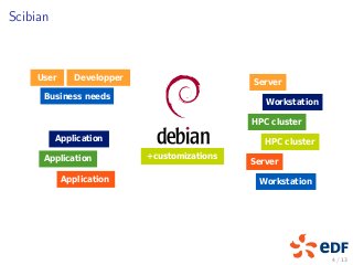 Scibian
HPC cluster
HPC cluster
Server
Workstation
Workstation
Server
Application
Application
Application
Business needs
User Developper
+customizations
4 / 13
 