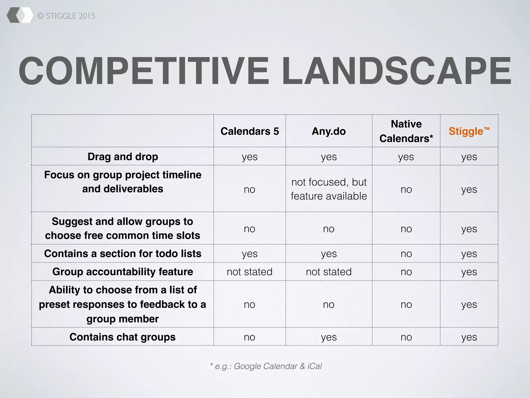 © STIGGLE 2015
COMPETITIVE LANDSCAPE
Calendars 5 Any.do
Native
Calendars*
Stiggle™
Drag and drop yes yes yes yes
Focus on group project timeline
and deliverables no
not focused, but
feature available
no yes
Suggest and allow groups to
choose free common time slots
no no no yes
Contains a section for todo lists yes yes no yes
Group accountability feature not stated not stated no yes
Ability to choose from a list of
preset responses to feedback to a
group member
no no no yes
Contains chat groups no yes no yes
* e.g.: Google Calendar & iCal
 