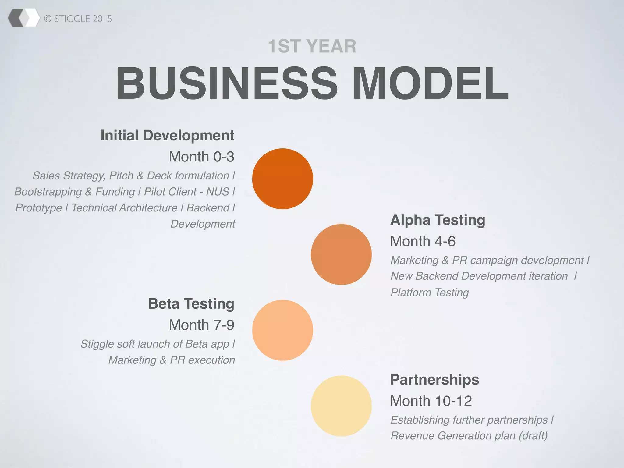 © STIGGLE 2015
1ST YEAR
BUSINESS MODEL
Initial Development
Month 0-3
Sales Strategy, Pitch & Deck formulation |
Bootstrapping & Funding | Pilot Client - NUS |
Prototype | Technical Architecture | Backend |
Development
Beta Testing
Month 7-9
Stiggle soft launch of Beta app |
Marketing & PR execution
Alpha Testing
Month 4-6
Marketing & PR campaign development |
New Backend Development iteration |
Platform Testing
Partnerships
Month 10-12
Establishing further partnerships |
Revenue Generation plan (draft)
 