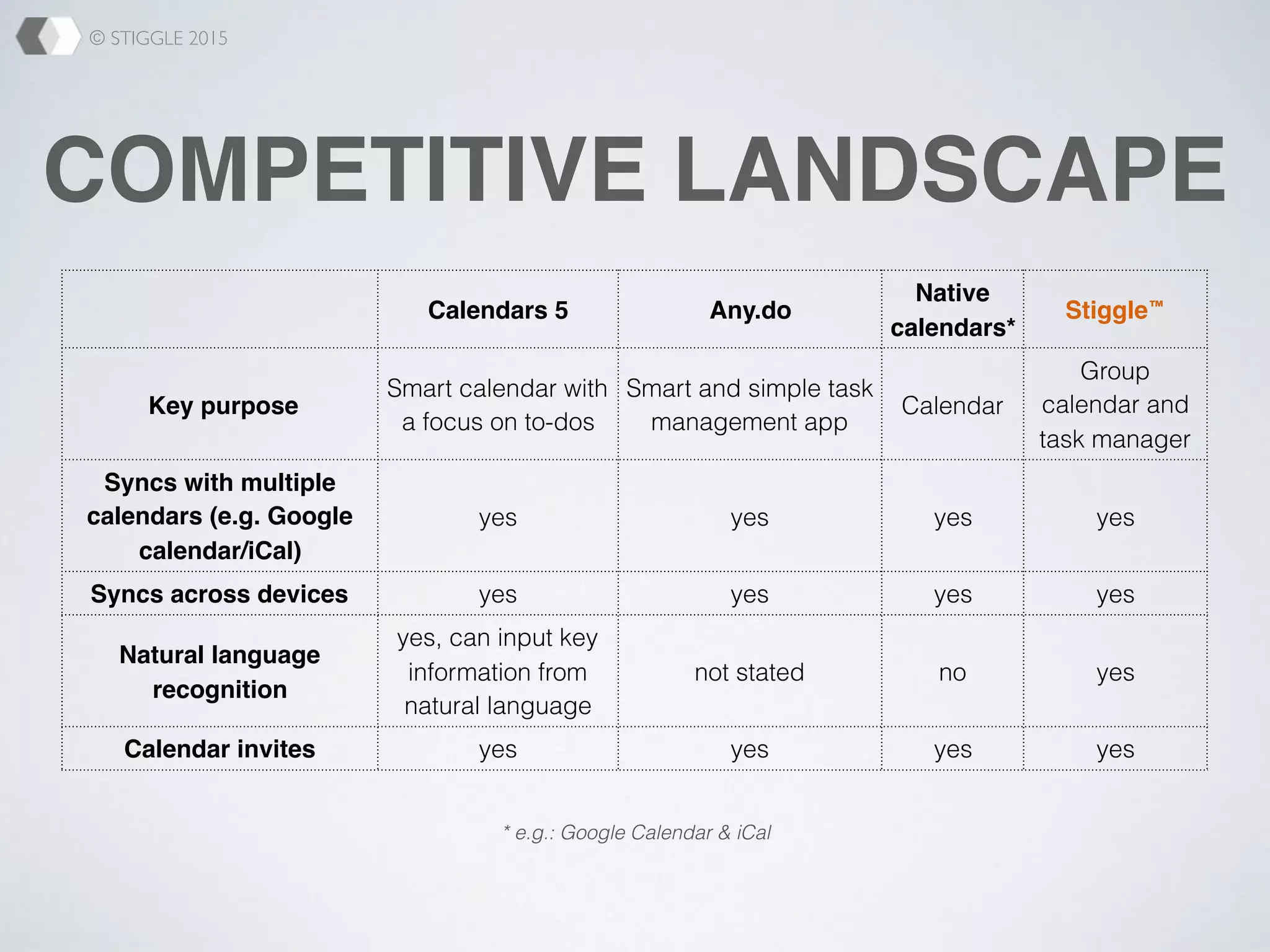 © STIGGLE 2015
COMPETITIVE LANDSCAPE
Calendars 5 Any.do
Native
calendars*
Stiggle™
Key purpose
Smart calendar with
a focus on to-dos
Smart and simple task
management app
Calendar
Group
calendar and
task manager
Syncs with multiple
calendars (e.g. Google
calendar/iCal)
yes yes yes yes
Syncs across devices yes yes yes yes
Natural language
recognition
yes, can input key
information from
natural language
not stated no yes
Calendar invites yes yes yes yes
* e.g.: Google Calendar & iCal
 