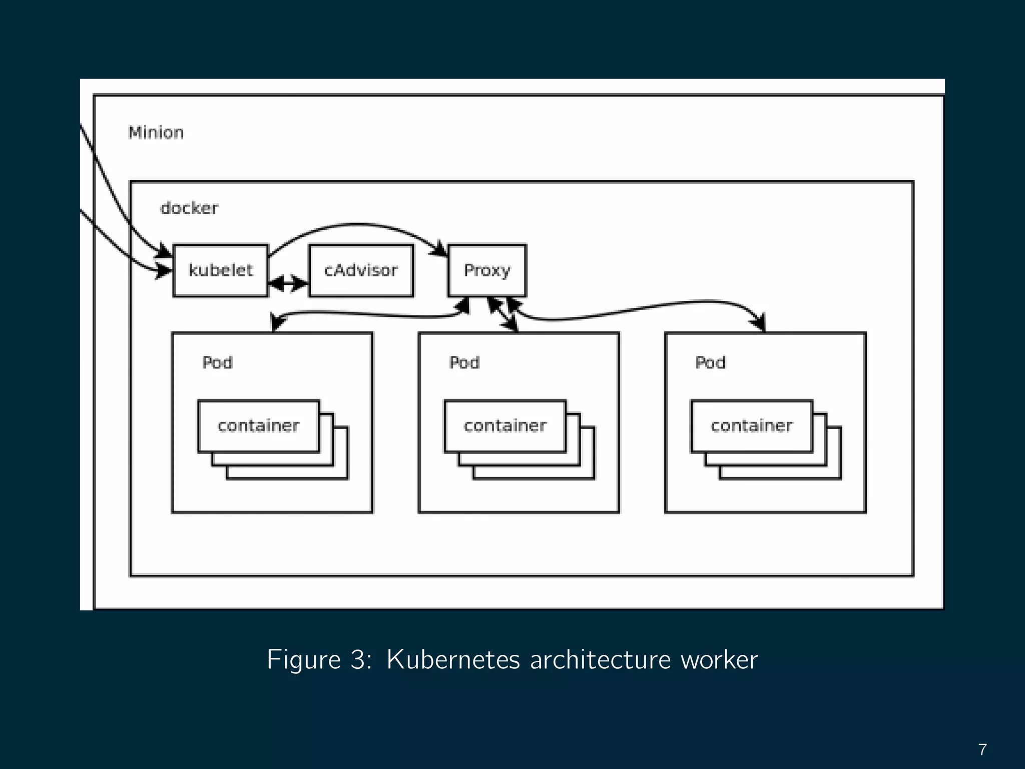 Figure 3: Kubernetes architecture worker
7
 