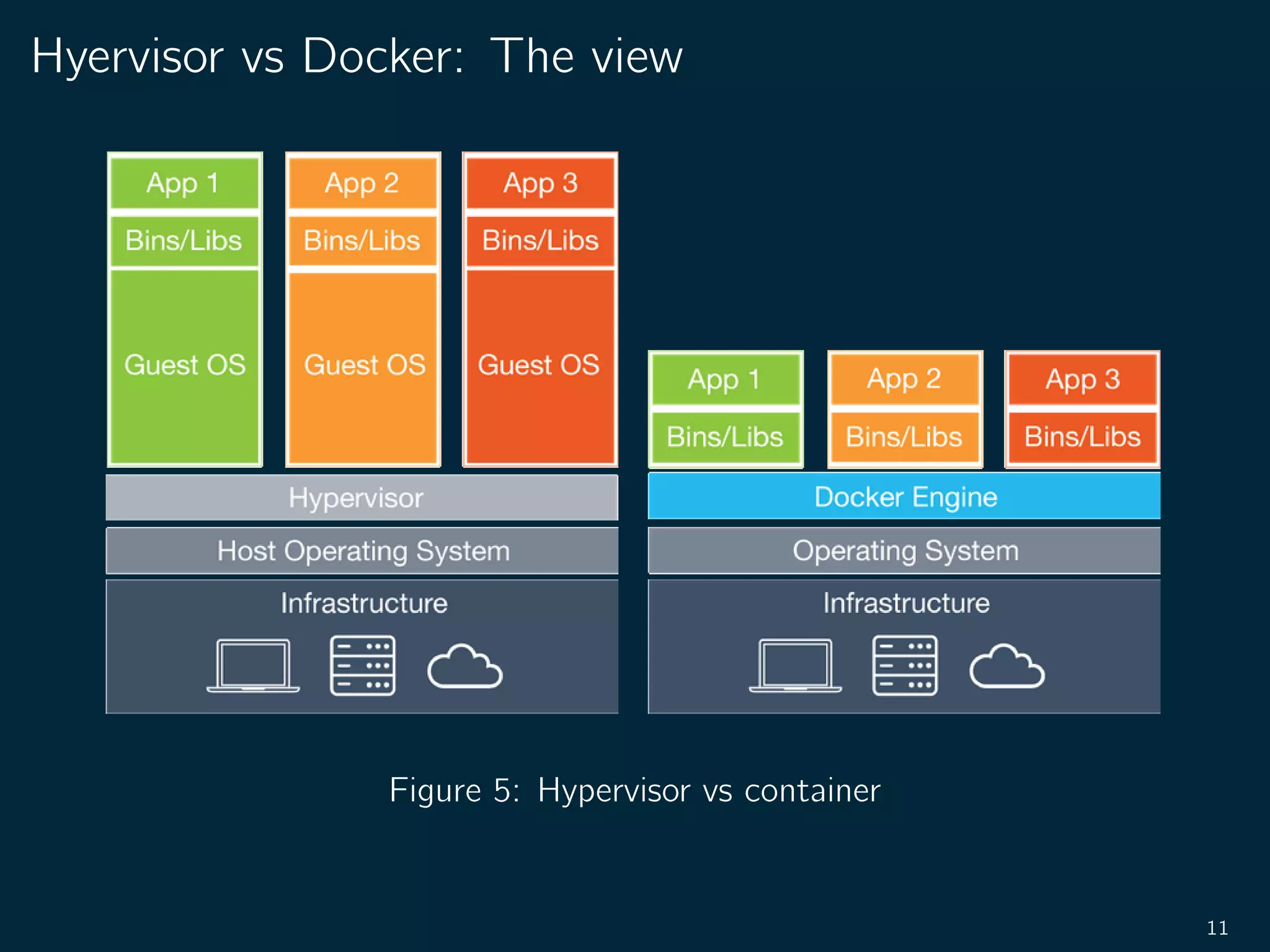 Hypervisor vs Docker: The view
Figure 5: Hypervisor vs container
11
 