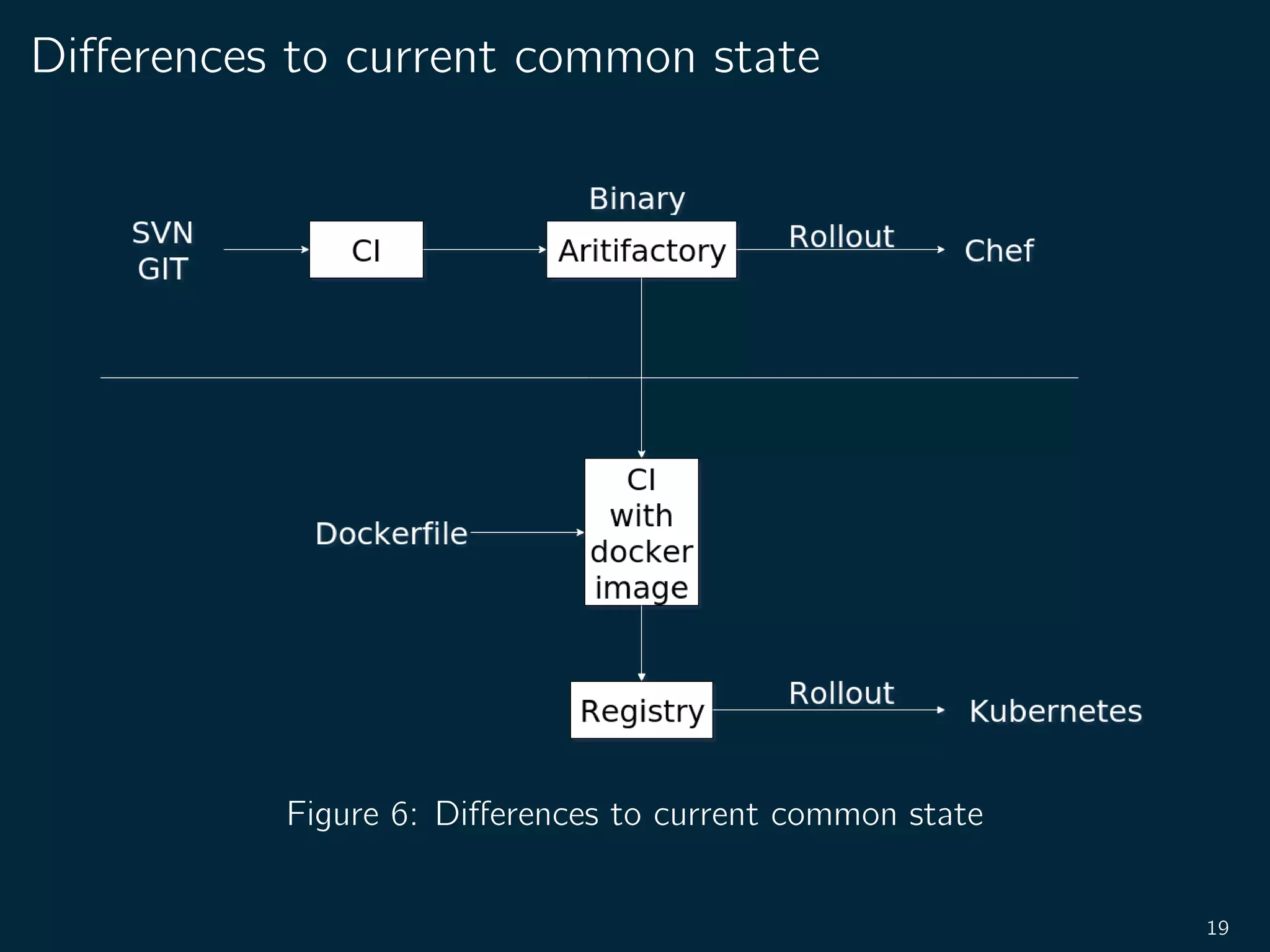 Diﬀerences to current common state
Figure 6: Diﬀerences to current common state
19
 