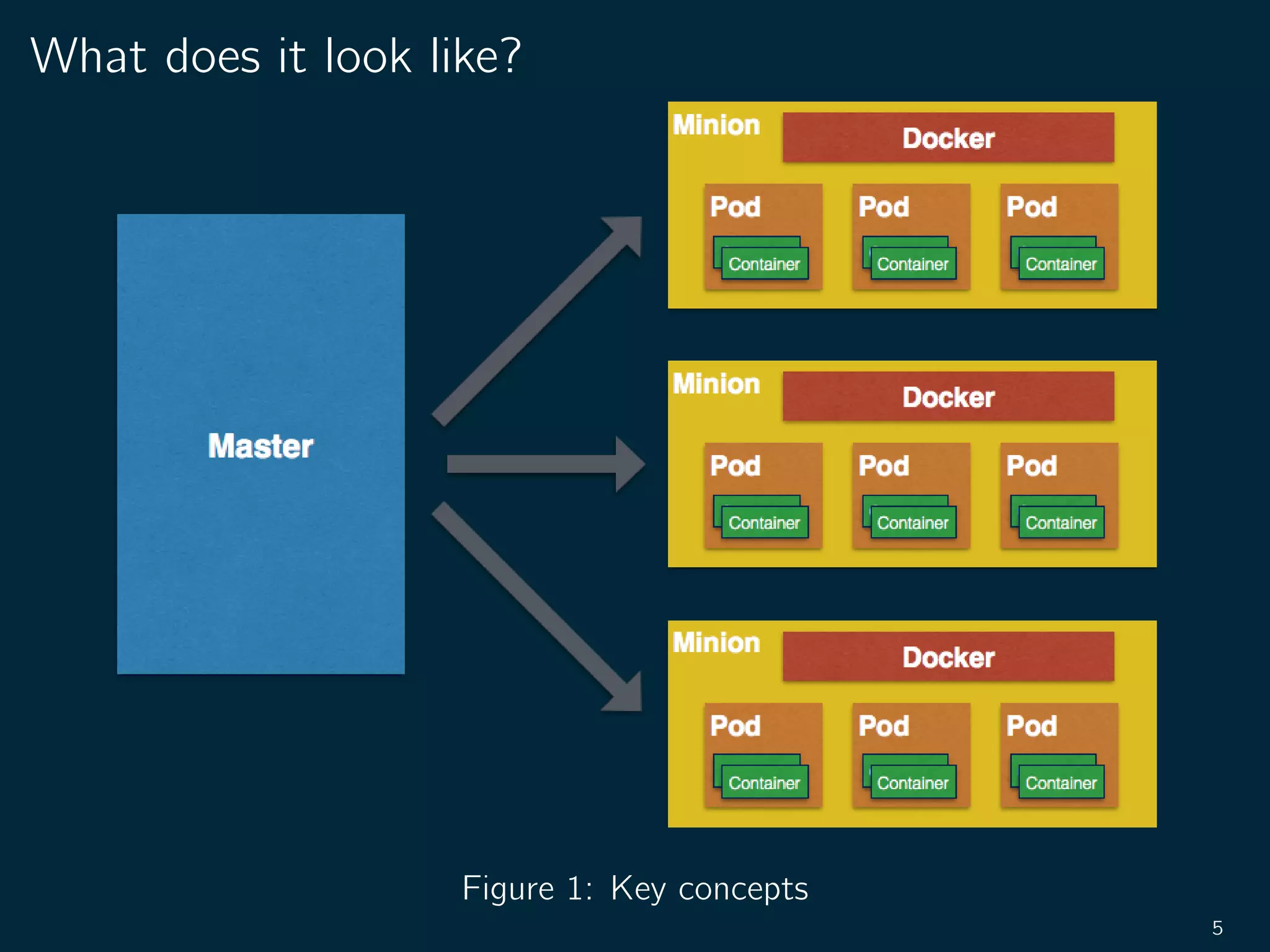 What does it look like?
Figure 1: Key concepts
5
 