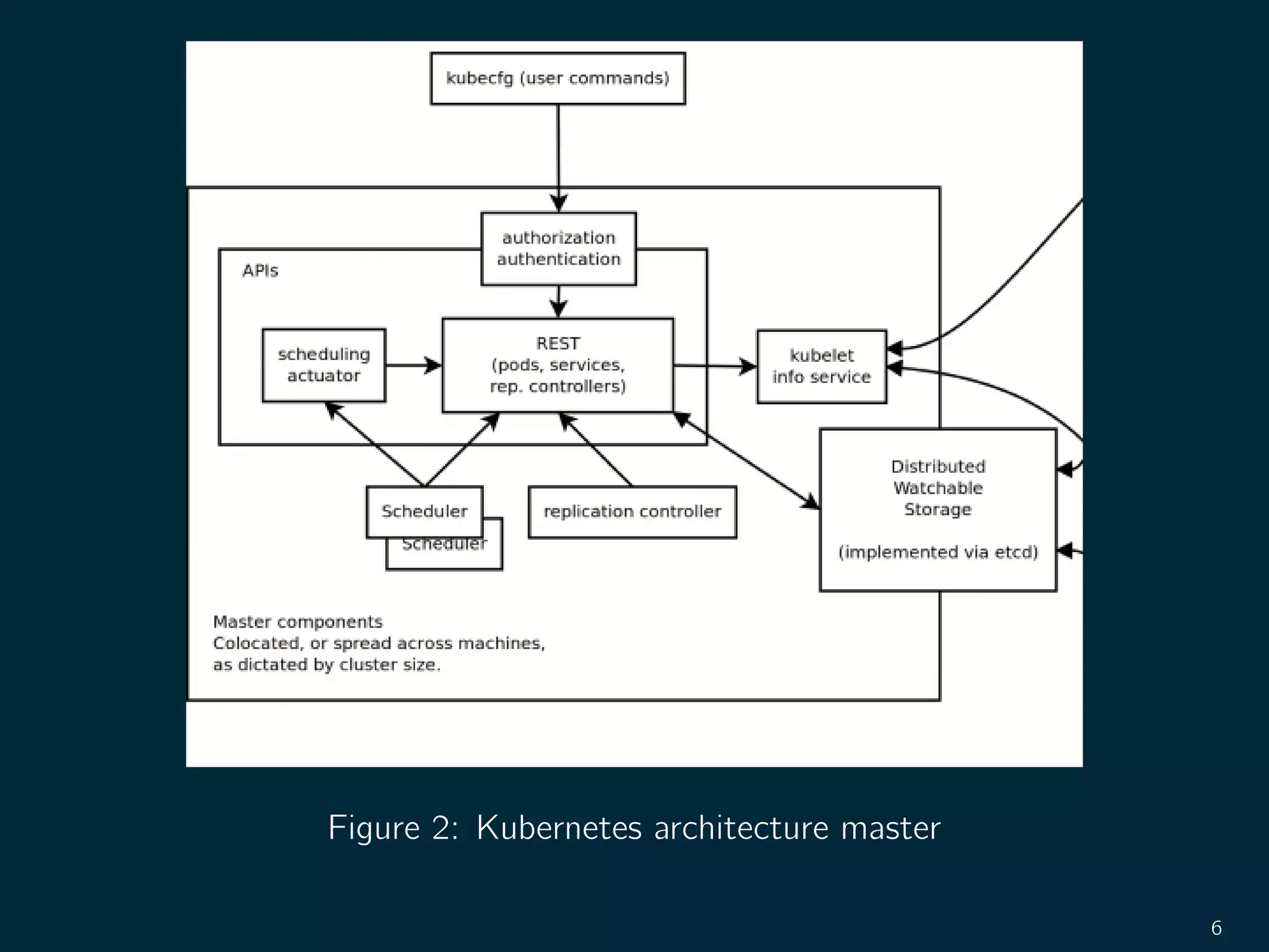 Figure 2: Kubernetes architecture master
6
 