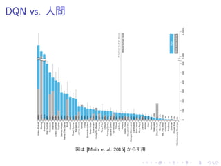 DQN vs. 人間
図 [Mnih et al. 2015] 引用
 