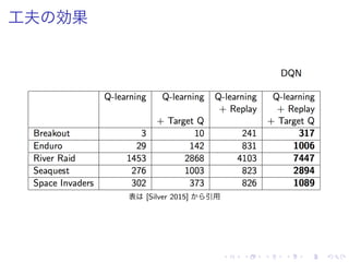 工夫 効果
表 [Silver 2015] 引用
 