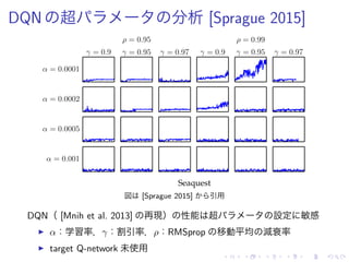 DQN 超 分析 [Sprague 2015]
図 [Sprague 2015] 引用
DQN（ [Mnih et al. 2013] 再現） 性能 超 設定 敏感
▶ α：学習率，γ：割引率，ρ：RMSprop 移動平均 減衰率
▶ target Q-network 未使用
 
