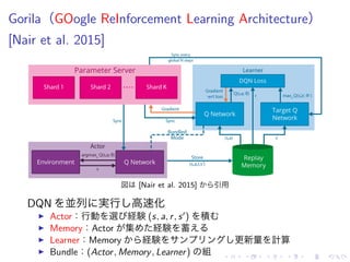 Gorila（GOogle ReInforcement Learning Architecture）
[Nair et al. 2015]
図 [Nair et al. 2015] 引用
DQN 並列 実行 高速化
▶ Actor：行動 選 経験 (s, a, r, s′
) 積
▶ Memory：Actor 集 経験 蓄
▶ Learner：Memory 経験 更新量 計算
▶ Bundle：(Actor, Memory, Learner) 組
 