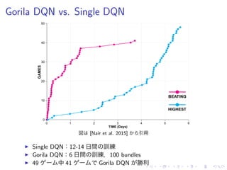 Gorila DQN vs. Single DQN
図 [Nair et al. 2015] 引用
▶ Single DQN：12-14 日間 訓練
▶ Gorila DQN：6 日間 訓練，100 bundles
▶ 49 中 41 Gorila DQN 勝利
 