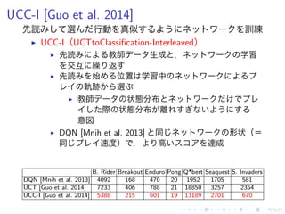UCC-I [Guo et al. 2014]
先読 選 行動 真似 訓練
▶ UCC-I（UCTtoClassiﬁcation-Interleaved）
▶ 先読 教師 生成 ， 学習
交互 繰 返
▶ 先読 始 位置 学習中
軌跡 選
▶ 教師 状態分布
際 状態分布 離
意図
▶ DQN [Mnih et al. 2013] 同 形状（＝
同 速度） ， 高 達成
B. Rider Breakout Enduro Pong Q*bert Seaquest S. Invaders
DQN [Mnih et al. 2013] 4092 168 470 20 1952 1705 581
UCT [Guo et al. 2014] 7233 406 788 21 18850 3257 2354
UCC-I [Guo et al. 2014] 5388 215 601 19 13189 2701 670
 