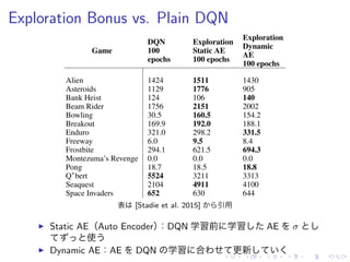 Exploration Bonus vs. Plain DQN
表 [Stadie et al. 2015] 引用
▶ Static AE（Auto Encoder）：DQN 学習前 学習 AE σ
使
▶ Dynamic AE：AE DQN 学習 合 更新
 