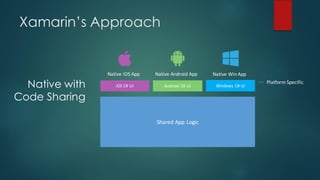Xamarin’s Approach
Native with
Code Sharing
Shared	App	Logic
iOS	C#	UI Android	C#	UI Windows	 C#	UI
Platform	Specific
Native	iOS	App Native	Android	App Native	Win	App
 