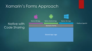 Xamarin’s Forms Approach
Native with
Code Sharing
Shared	App	Logic
Xamarin.Forms
Platform	Specific
Native	iOS	App Native	Android	App Native	Win	App
 