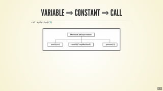 ⇒ ⇒
ref.myMethod(3)
6 . 9
 