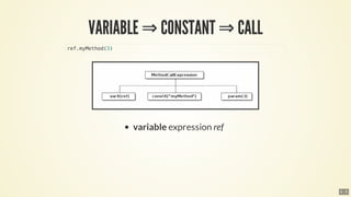 ⇒ ⇒
ref.myMethod(3)
6 . 9
 