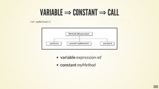 ⇒ ⇒
ref.myMethod(3)
6 . 9
 