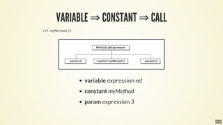 ⇒ ⇒
ref.myMethod(3)
6 . 9
 