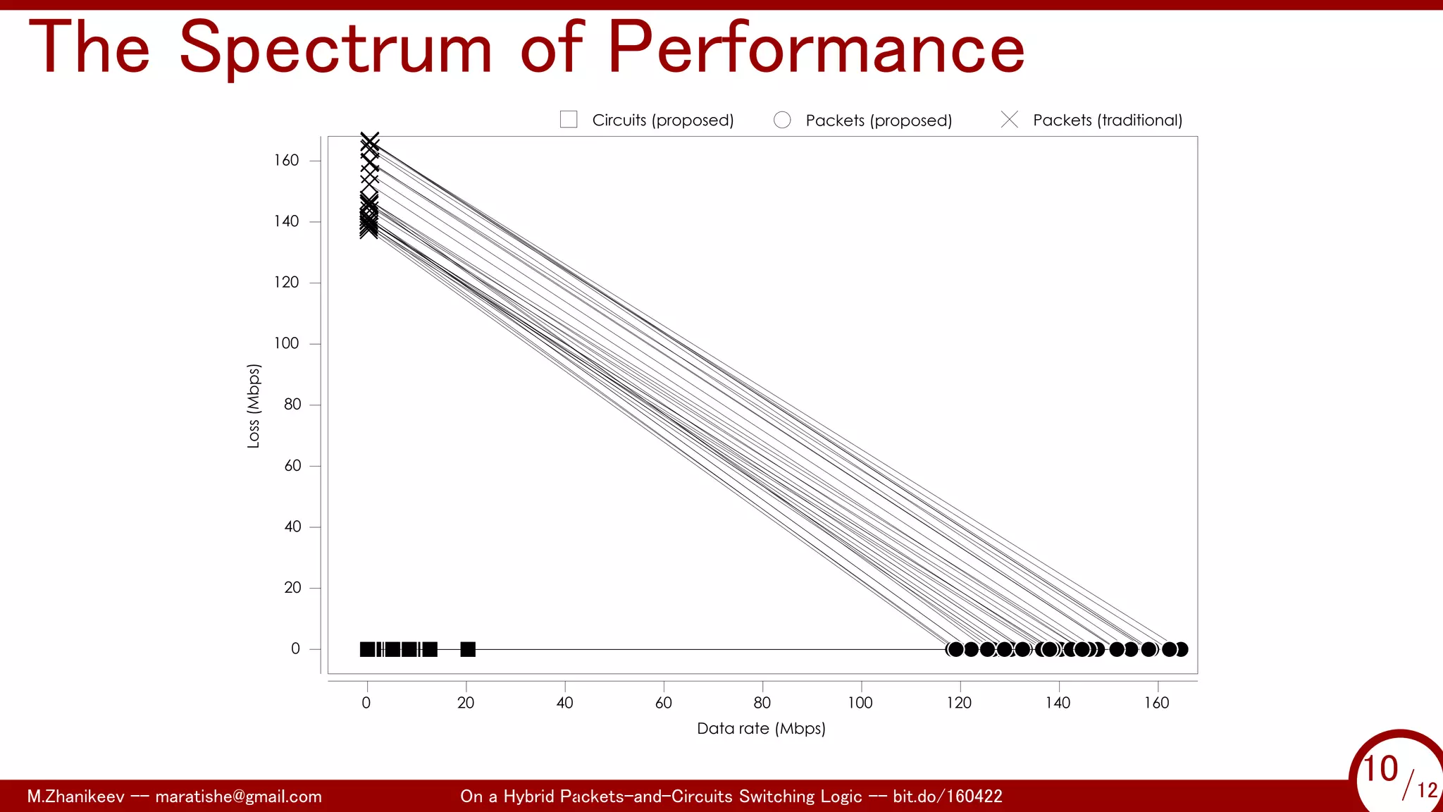 .
The Spectrum of Performance
0 20 40 60 80 100 120 140 160
Data rate (Mbps)
0
20
40
60
80
100
120
140
160
Loss(Mbps)
Packets (traditional)Packets (proposed)Circuits (proposed)
M.Zhanikeev -- maratishe@gmail.com On a Hybrid Packets-and-Circuits Switching Logic -- bit.do/160422 10/12
...
10/12
 