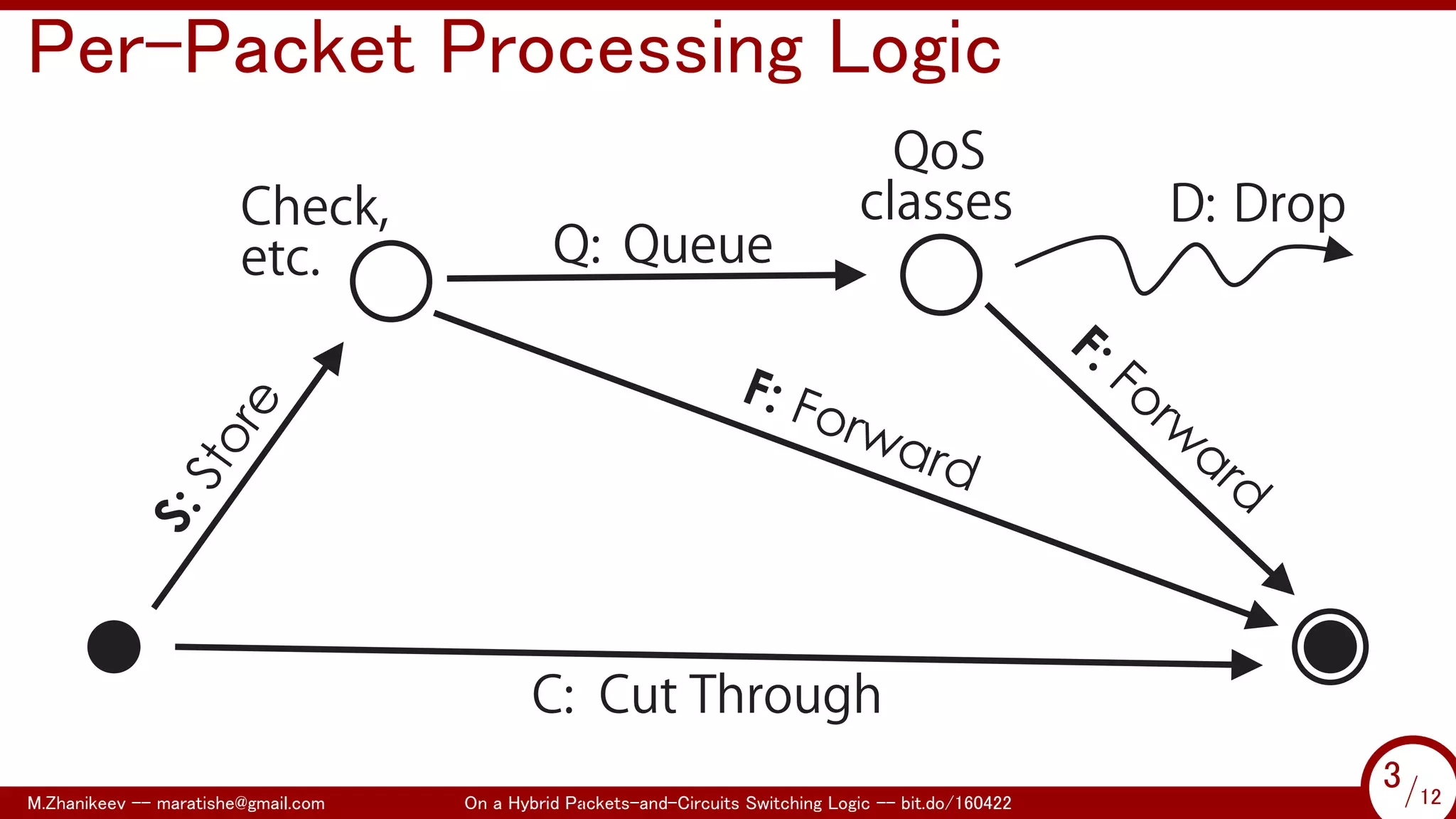 .
Per-Packet Processing Logic
C: Cut Through
Check,
etc. Q: Queue
D: Drop
QoS
classes
M.Zhanikeev -- maratishe@gmail.com On a Hybrid Packets-and-Circuits Switching Logic -- bit.do/160422 3/12
...
3/12
 