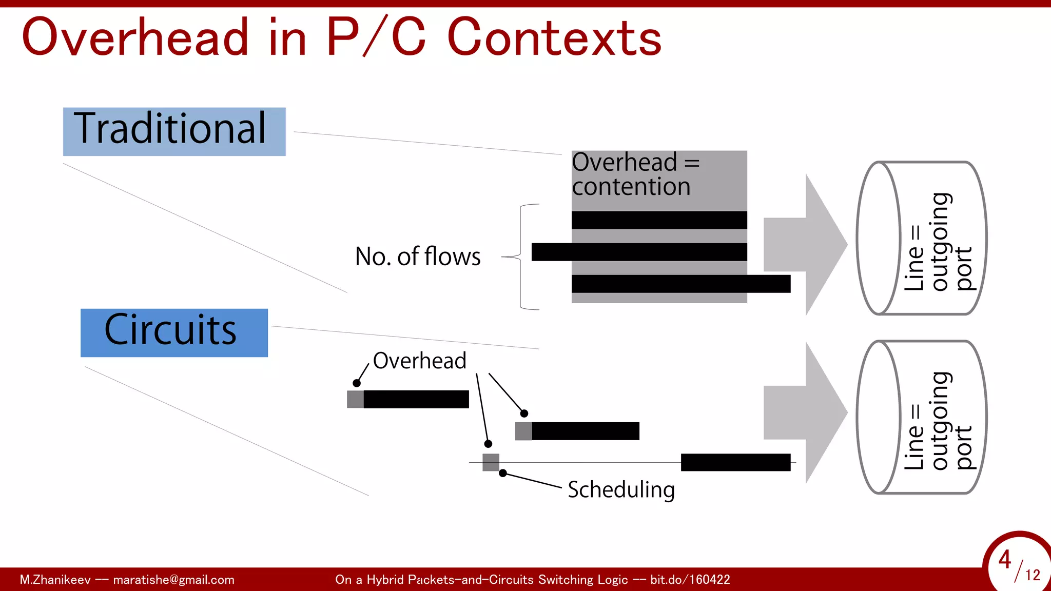 .
Overhead in P/C Contexts
Line=
outgoing
port
Overhead =
contention
No. of ﬂows
Line=
outgoing
port
Overhead
Scheduling
Traditional
Circuits
M.Zhanikeev -- maratishe@gmail.com On a Hybrid Packets-and-Circuits Switching Logic -- bit.do/160422 4/12
...
4/12
 