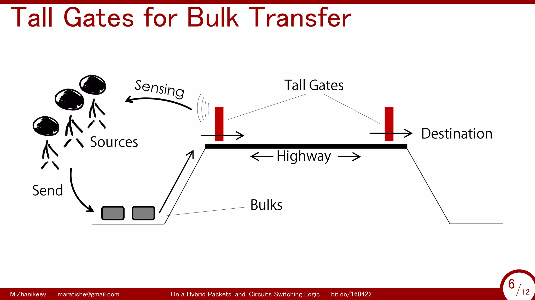 .
Tall Gates for Bulk Transfer
Tall Gates
Bulks
Send
Highway
Sources
Destination
M.Zhanikeev -- maratishe@gmail.com On a Hybrid Packets-and-Circuits Switching Logic -- bit.do/160422 6/12
...
6/12
 