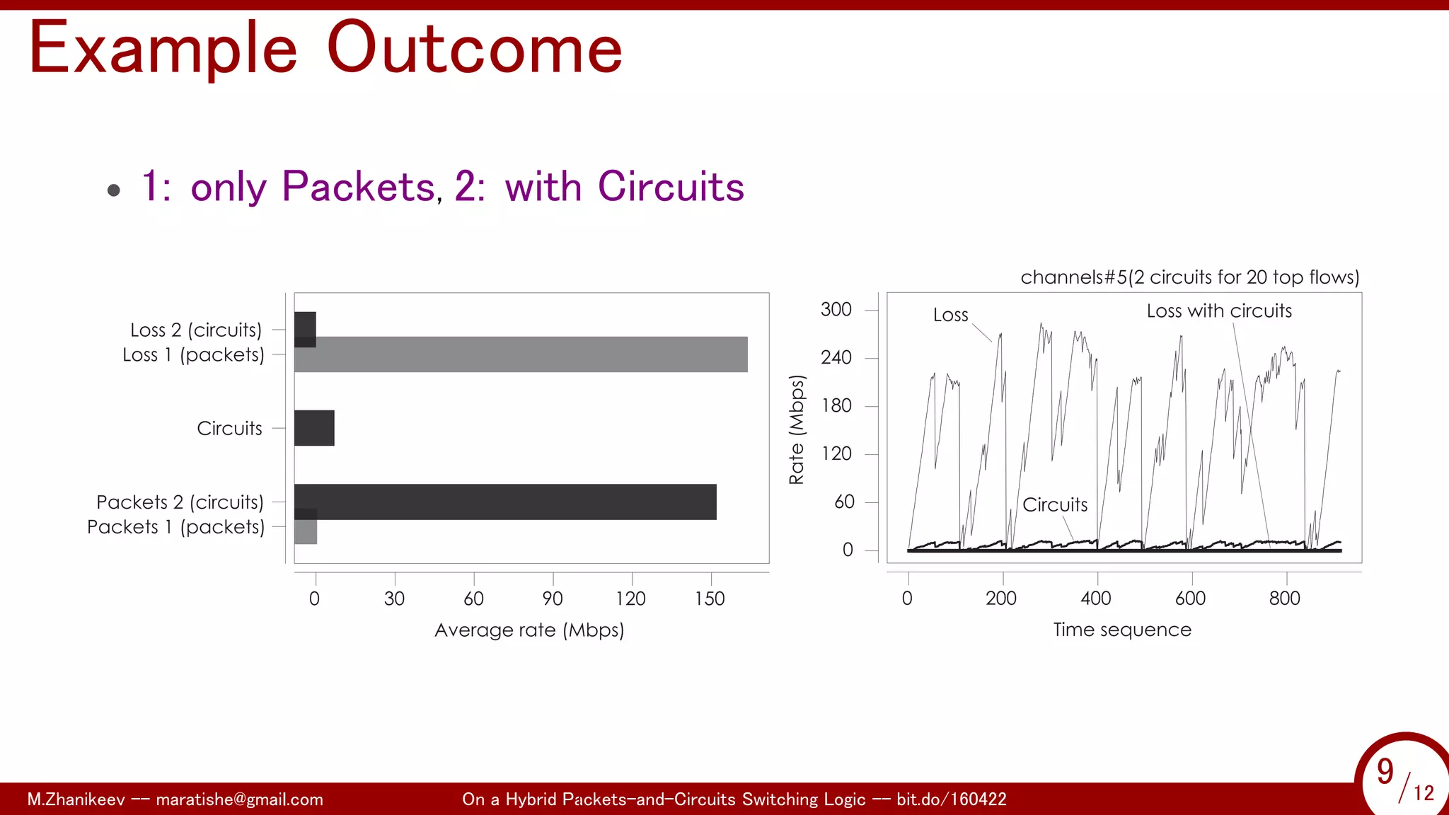 .
Example Outcome
• 1: only Packets, 2: with Circuits
0 30 60 90 120 150
Average rate (Mbps)
Packets 1 (packets)
Loss 1 (packets)
Packets 2 (circuits)
Circuits
Loss 2 (circuits)
channels#5(2 circuits for 20 top flows)
0 200 400 600 800
Time sequence
0
60
120
180
240
300
Rate(Mbps)
Loss
Circuits
Loss with circuits
M.Zhanikeev -- maratishe@gmail.com On a Hybrid Packets-and-Circuits Switching Logic -- bit.do/160422 9/12
...
9/12
 