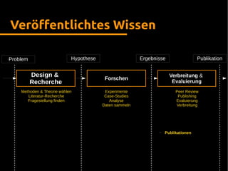 Veröffentlichtes Wissen
Design &
Recherche
Forschen
Verbreitung &
Evaluierung
Problem Hypothese Ergebnisse Publikation
Methoden & Theorie wählen
Literatur-Recherche
Fragestellung finden
Experimente
Case-Studies
Analyse
Daten sammeln
Peer Review
Publishing
Evaluierung
Verbreitung
• Publikationen
 