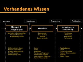 Vorhandenes Wissen
Design &
Recherche
Forschen
Verbreitung &
Evaluierung
Problem Hypothese Ergebnisse Publikation
● Bibliotmetrische Daten
● Notizen: Recherche
● Fragen, Annahmen, etc.
● Grant Proposal
● Anleitungen (OER)
• Daten
• Code
• Protokolle
• Forschungs-Tagebuch
• Anleitungen/Tutorials
• Videos, Audio, Bilder, etc.
• Konstruktionenspläne
• Publikationen
• Daten
• Open Peer Review
• Notizen, Dokumentation,
Manuals
• Slides, Poster
Methoden & Theorie wählen
Literatur-Recherche
Fragestellung finden
Experimente
Case-Studies
Analyse
Daten sammeln
Peer Review
Publishing
Evaluierung
Verbreitung
 