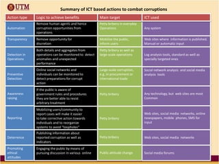 Remove human agents and hence
corruption opportunities from
operations
Remove opportunity for
discretion
Automation
Transparency
Detection in
Operations
Preventive
Detection
Awareness
raising
Reporting
Deterrence
Promoting
ethical
attitudes
Both details and aggregates from
operations can be monitored to detect
anomalies and unexpected
performance
Online social networks and
individuals can be monitored to
detect preparations for corrupt
action
If the public is aware of
government rules and procedures
they are better able to resist
arbitrary treatment
Mobilizing users/community to
report cases will make it easier
to take corrective action towards
individuals and to reorganize
systems to avoid “loopholes”
Petty bribery in everyday
Operations
Mobilize the public,
inform users
Petty bribery as well as
large-scale operations
Any system
Web sites where information is published.
Manual or automatic input
Log analysis tools, standard as well as
specially targeted ones
Large-scale corruption,
e.g. in procurement or
international trade
Petty bribery
Petty bribery
Publishing information about
reported corruption as well as
indicators
Engaging the public by means of
pursuing discussion in various online
Action type Logic to achieve benefits Main target ICT used
Petty bribery
Public attitude change
Social network analysis and social media
analysis tools
Any technology, but web sites are most
Common
Web sites, social media networks, online
newspapers, mobile phones, SMS for
input
Web sites, social media networks
Social media forums
Summary of ICT based actions to combat corruptions
 