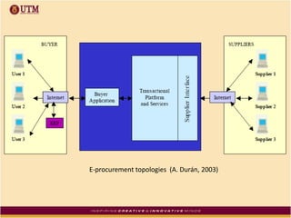 E-procurement topologies (A. Durán, 2003)
 
