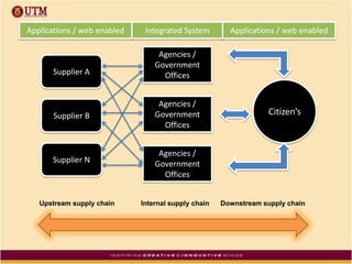 Agencies /
Government
Offices
Agencies /
Government
Offices
Agencies /
Government
Offices
Citizen’s
Supplier A
Supplier B
Supplier N
Upstream supply chain Internal supply chain Downstream supply chain
Applications / web enabledIntegrated SystemApplications / web enabled
 