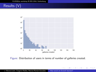 FLOSSEdu workshop @ OSS 2016, Gothenburg
Results (V)
Figure: Distribution of users in terms of number of galleries created.
J. Moreno-Le´on, Gregorio Robles, Marcos Rom´an-Gonz´alez How social are Scratch learners?
 