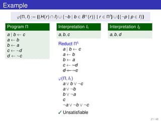 Example
ϕ(Π, I) := {(H(r) ∩ I) ∪ {¬b | b ∈ B+
(r)} | r ∈ ΠI
} ∪ {{¬p | p ∈ I}}
Program Π
a | b ← c
a ← b
b ← a
c ← ∼d
d ← ∼c
Interpretation I1
a, b, c
Reduct ΠI1
a | b ← c
a ← b
b ← a
c ← ∼d
d ← ∼c
ϕ(Π, I1)
a ∨ b ∨ ¬c
a ∨ ¬b
b ∨ ¬a
c
¬a ∨ ¬b ∨ ¬c
 Unsatisﬁable
Interpretation I2
a, b, d
21 / 48
 
