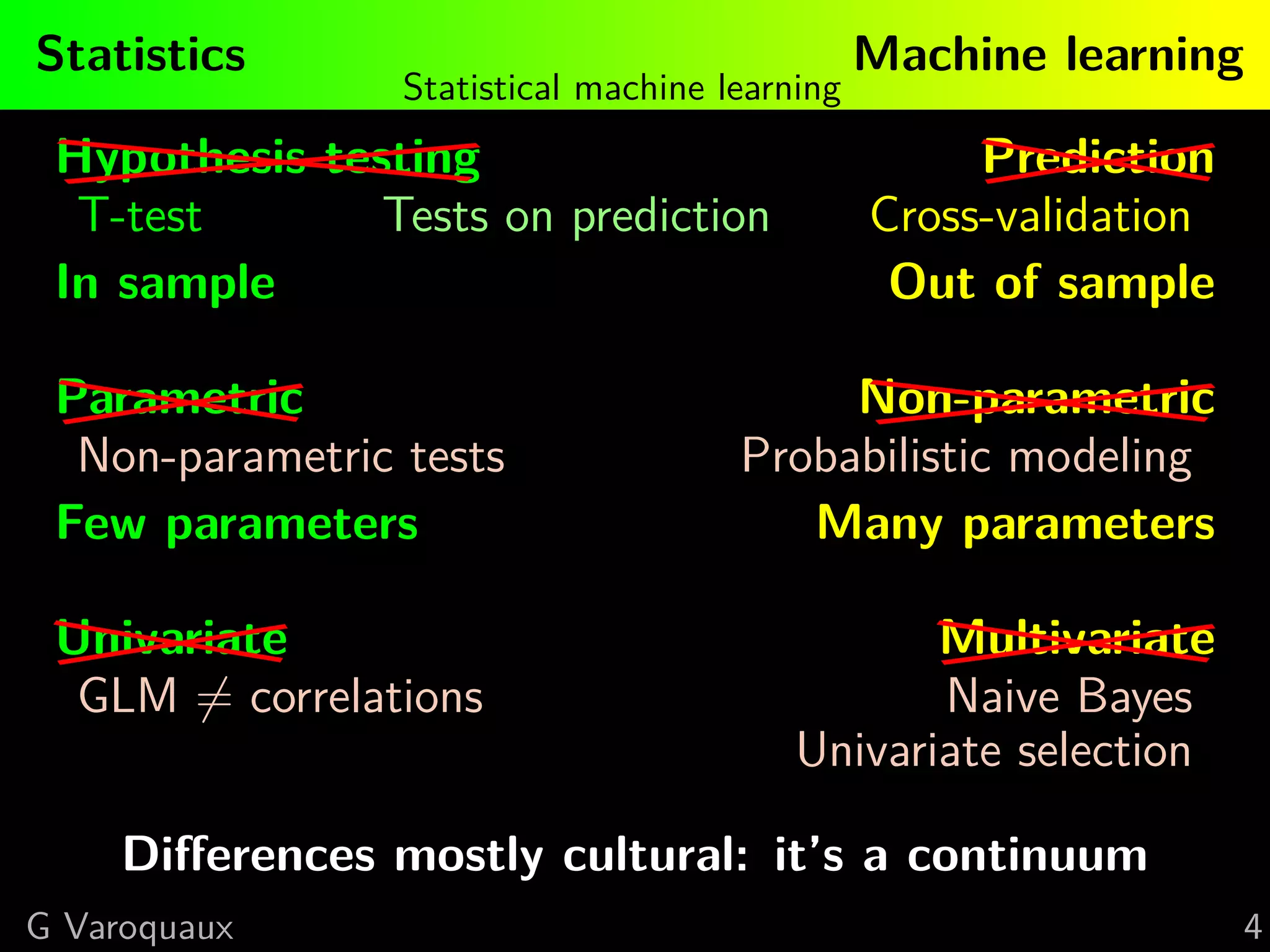 Statistics Machine learning
Statistical machine learning
Hypothesis testing Prediction
T-test Tests on prediction Cross-validation
In sample Out of sample
Parametric Non-parametric
Non-parametric tests Probabilistic modeling
Few parameters Many parameters
Univariate Multivariate
GLM = correlations Naive Bayes
Univariate selection
Diﬀerences mostly cultural: it’s a continuum
G Varoquaux 4
 