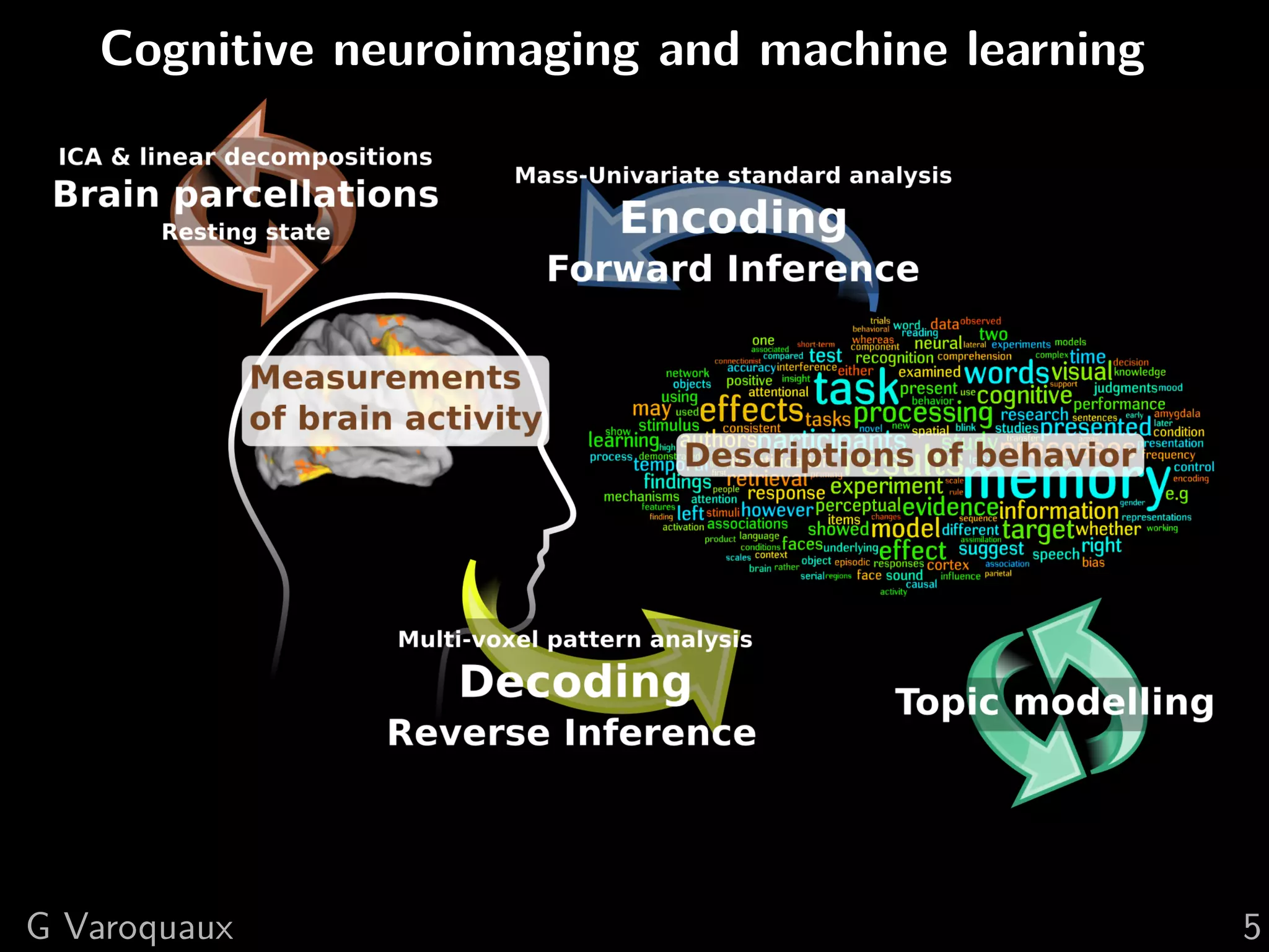 Cognitive neuroimaging and machine learning
G Varoquaux 5
 