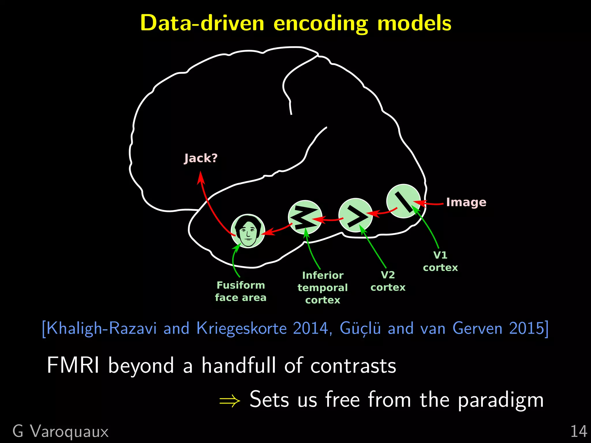 Data-driven encoding models
Image
V1
cortex
V2
cortex
Inferior
temporal
cortex
Fusiform
face area
Jack?
[Khaligh-Razavi and Kriegeskorte 2014, Güçlü and van Gerven 2015]
FMRI beyond a handfull of contrasts
⇒ Sets us free from the paradigm
G Varoquaux 14
 