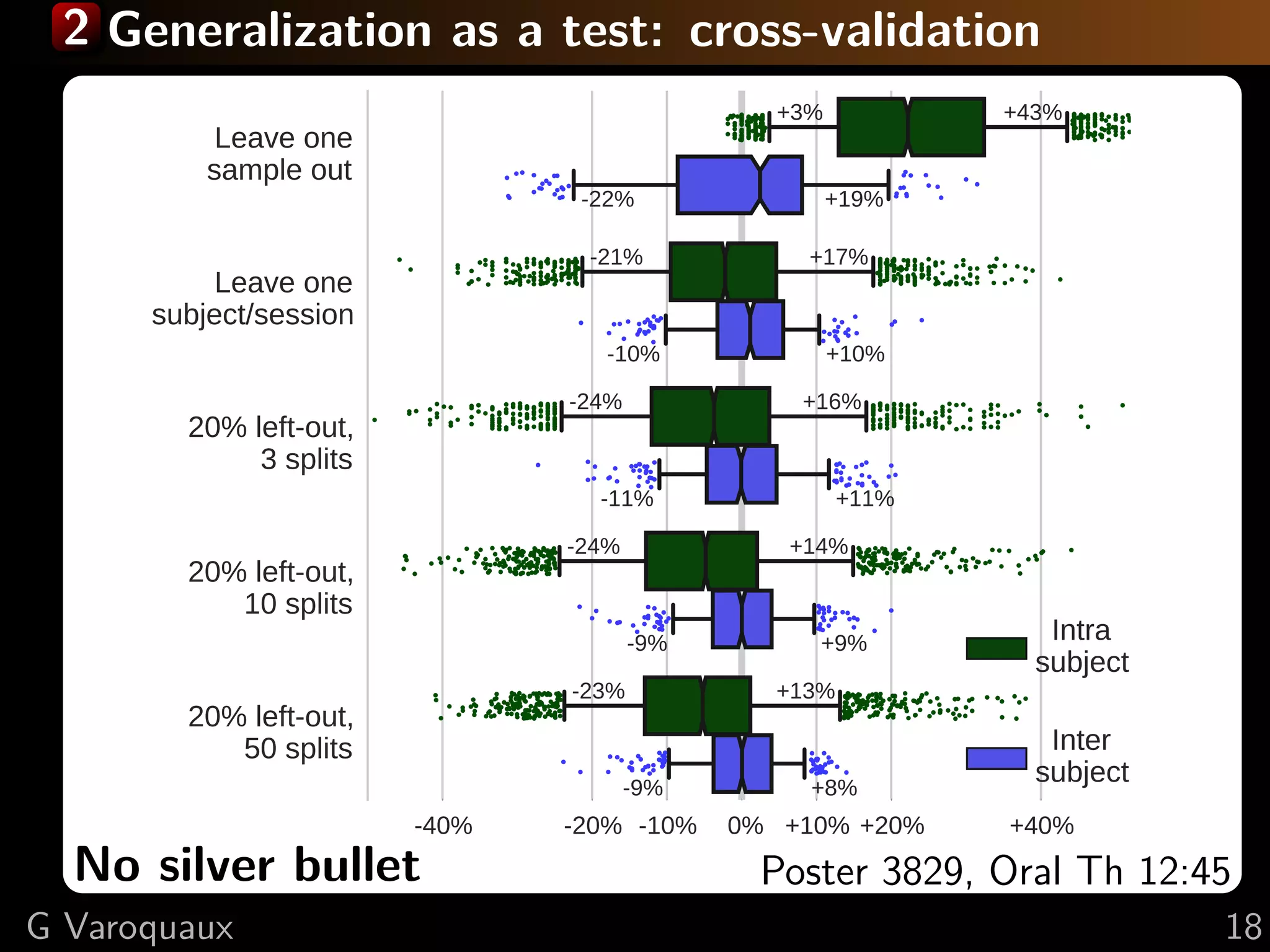 2 Generalization as a test: cross-validation
High-dimensional models
⇒ Important to test on independent data,
to control for model complexity
­40% ­20% ­10%  0% +10% +20% +40%
Leave one
sample out
Leave one
subject/session
20% left­out, 
 3 splits
20% left­out, 
 10 splits
20% left­out, 
 50 splits
­22% +19%
+3% +43%
­10% +10%
­21% +17%
­11% +11%
­24% +16%
­9% +9%
­24% +14%
­9% +8%
­23% +13%
  Intra
subject
  Inter
subject
No silver bullet Poster 3829, Oral Th 12:45
G Varoquaux 18
 