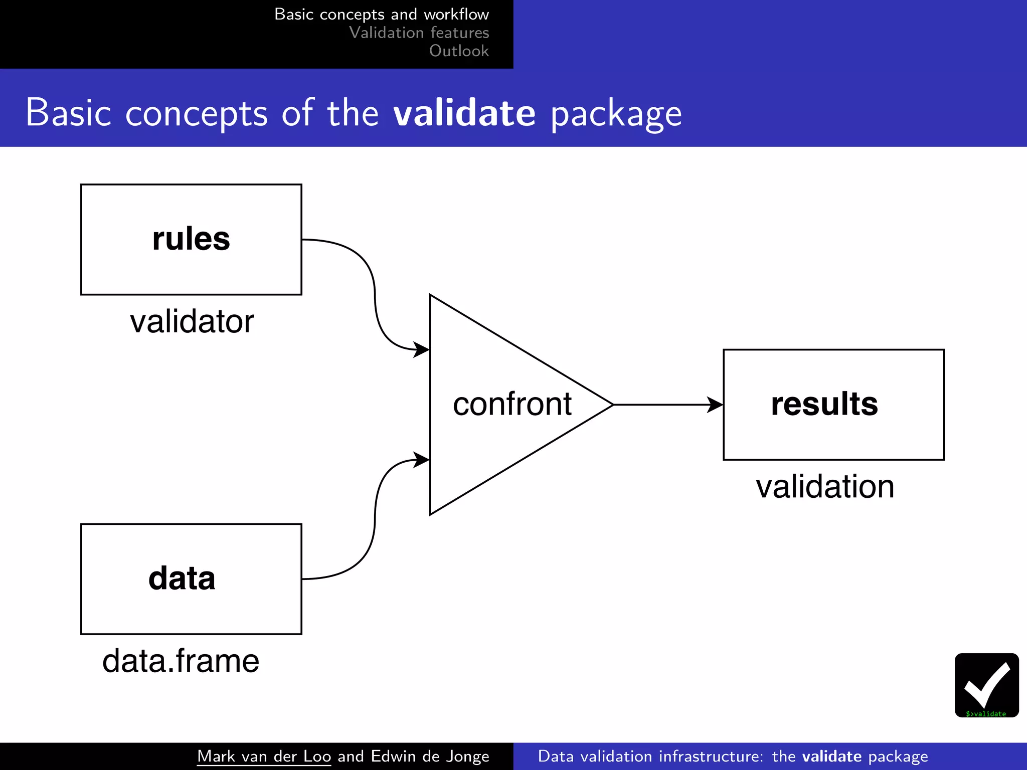 Basic concepts and workﬂow
Validation features
Outlook
Basic concepts of the validate package
Mark van der Loo and Edwin de Jonge Data validation infrastructure: the validate package
 