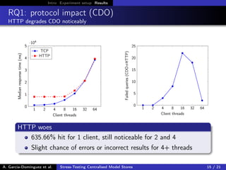 Intro Experiment setup Results
RQ1: protocol impact (CDO)
HTTP degrades CDO noticeably
1 2 4 8 16 32 64
0
1
2
3
4
5
·104
Client threads
Medianresponsetime(ms)
TCP
HTTP
1 2 4 8 16 32 64
0
5
10
15
20
25
Client threads
Failedqueries(CDO+HTTP)HTTP woes
635.66% hit for 1 client, still noticeable for 2 and 4
Slight chance of errors or incorrect results for 4+ threads
A. García-Domínguez et al. Stress-Testing Centralised Model Stores 15 / 21
 