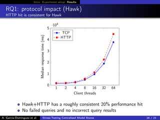 Intro Experiment setup Results
RQ1: protocol impact (Hawk)
HTTP hit is consistent for Hawk
1 2 4 8 16 32 64
0
1
2
3
4
5
·104
Client threads
Medianresponsetime(ms)
TCP
HTTP
Hawk+HTTP has a roughly consistent 20% performance hit
No failed queries and no incorrect query results
A. García-Domínguez et al. Stress-Testing Centralised Model Stores 16 / 21
 