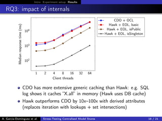 Intro Experiment setup Results
RQ3: impact of internals
1 2 4 8 16 32 64
102
103
104
Client threads
Medianresponsetime(ms) CDO + OCL
Hawk + EOL, basic
Hawk + EOL, isPublic
Hawk + EOL, isSingleton
CDO has more extensive generic caching than Hawk: e.g. SQL
log shows it caches “X.all” in memory (Hawk uses DB cache)
Hawk outperforms CDO by 10x–100x with derived attributes
(replaces iteration with lookups + set intersections)
A. García-Domínguez et al. Stress-Testing Centralised Model Stores 18 / 21
 