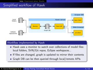 Intro Experiment setup Results
Simpliﬁed workﬂow of Hawk
Workﬂow implemented by Hawk
Hawk uses a monitor to watch over collections of model ﬁles:
local folders, SVN/Git repos, Eclipse workspaces...
If ﬁles are changed, graph is updated to mirror their contents
Graph DB can be then queried through local/remote APIs
A. García-Domínguez et al. Stress-Testing Centralised Model Stores 3 / 21
 