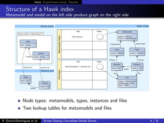 Intro Experiment setup Results
Structure of a Hawk index
Metamodel and model on the left side produce graph on the right side
Node types: metamodels, types, instances and ﬁles
Two lookup tables for metamodels and ﬁles
A. García-Domínguez et al. Stress-Testing Centralised Model Stores 4 / 21
 