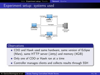 Intro Experiment setup Results Network Queries
Experiment setup: systems used
Observations
CDO and Hawk used same hardware, same version of Eclipse
(Mars), same HTTP server (Jetty) and memory (4GiB)
Only one of CDO or Hawk ran at a time
Controller manages clients and collects results through SSH
A. García-Domínguez et al. Stress-Testing Centralised Model Stores 9 / 21
 