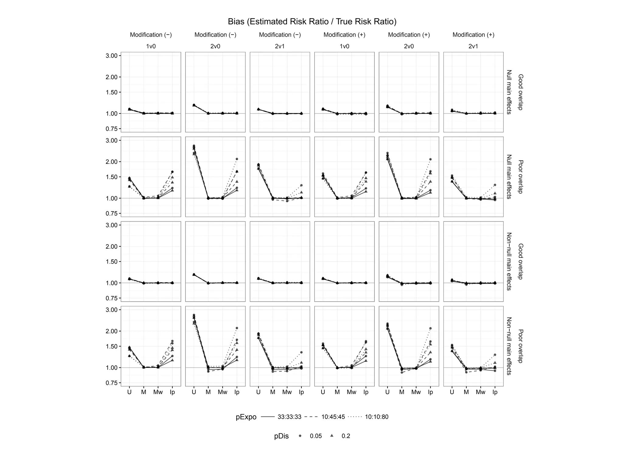Modification (−)
1v0
Modification (−)
2v0
Modification (−)
2v1
Modification (+)
1v0
Modification (+)
2v0
Modification (+)
2v1
0.75
1.00
1.50
2.00
3.00
0.75
1.00
1.50
2.00
3.00
0.75
1.00
1.50
2.00
3.00
0.75
1.00
1.50
2.00
3.00
NullmaineffectsNullmaineffectsNon−nullmaineffectsNon−nullmaineffects
GoodoverlapPooroverlapGoodoverlapPooroverlap
U M Mw Ip U M Mw Ip U M Mw Ip U M Mw Ip U M Mw Ip U M Mw Ip
pExpo 33:33:33 10:45:45 10:10:80
pDis 0.05 0.2
Bias (Estimated Risk Ratio / True Risk Ratio)
 